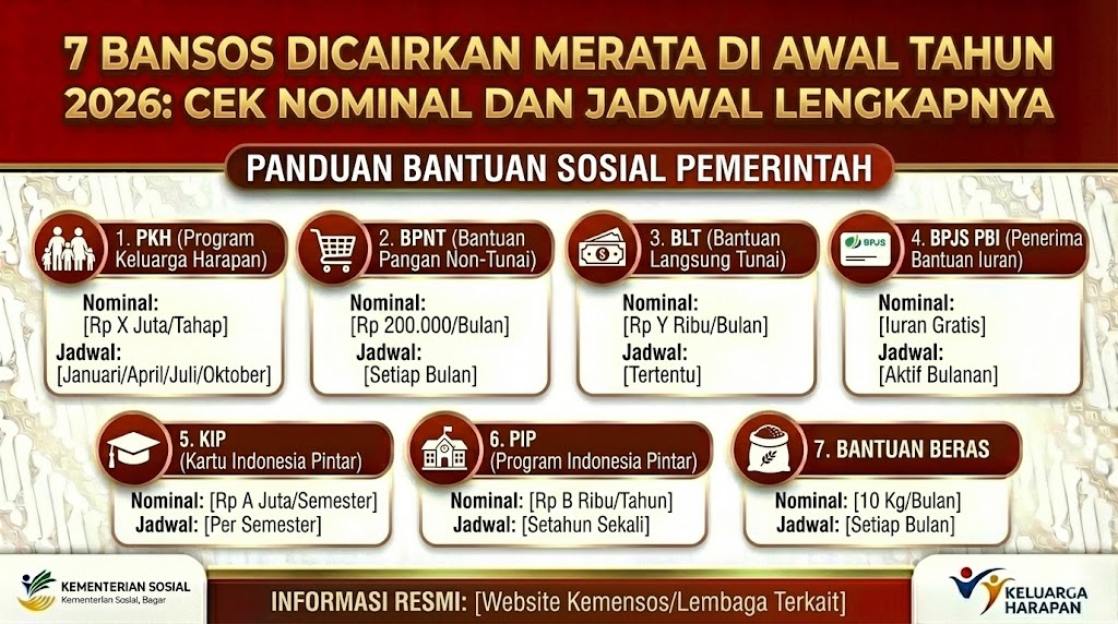 7 Bansos Dicairkan Merata di Awal Tahun 2026: Cek Nominal dan Jadwal Lengkapnya