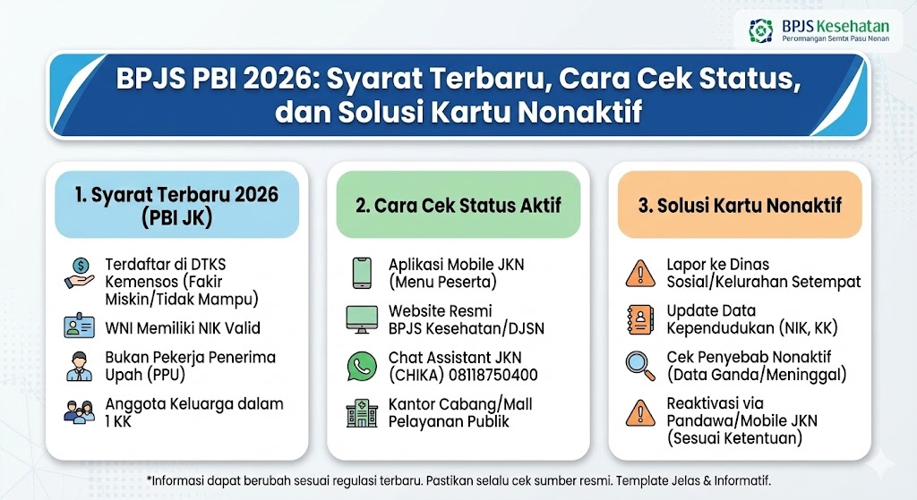 BPJS PBI 2026: Syarat Terbaru, Cara Cek Status, dan Solusi Kartu Nonaktif