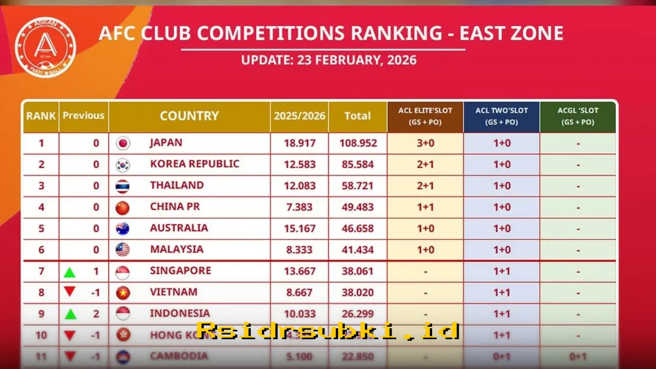 Indonesia Melonjak di Ranking Klub AFC Zona Timur, Persib Bandung dan Dewa United Jadi Pahlawan Kenaikan Peringkat!
