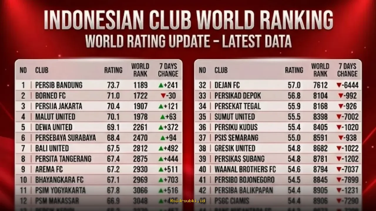 Persib Juara, Persija Masuk Tiga Besar! Ini Dia Ranking Terbaru Klub Indonesia di Dunia