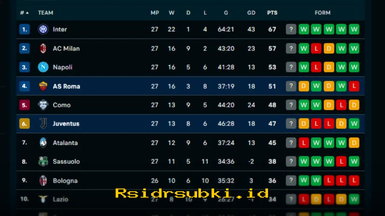 AS Roma dan Juventus Masih Aman di Zona Eropa Meski Imbang, Ini Klasemen Terbaru Serie A!