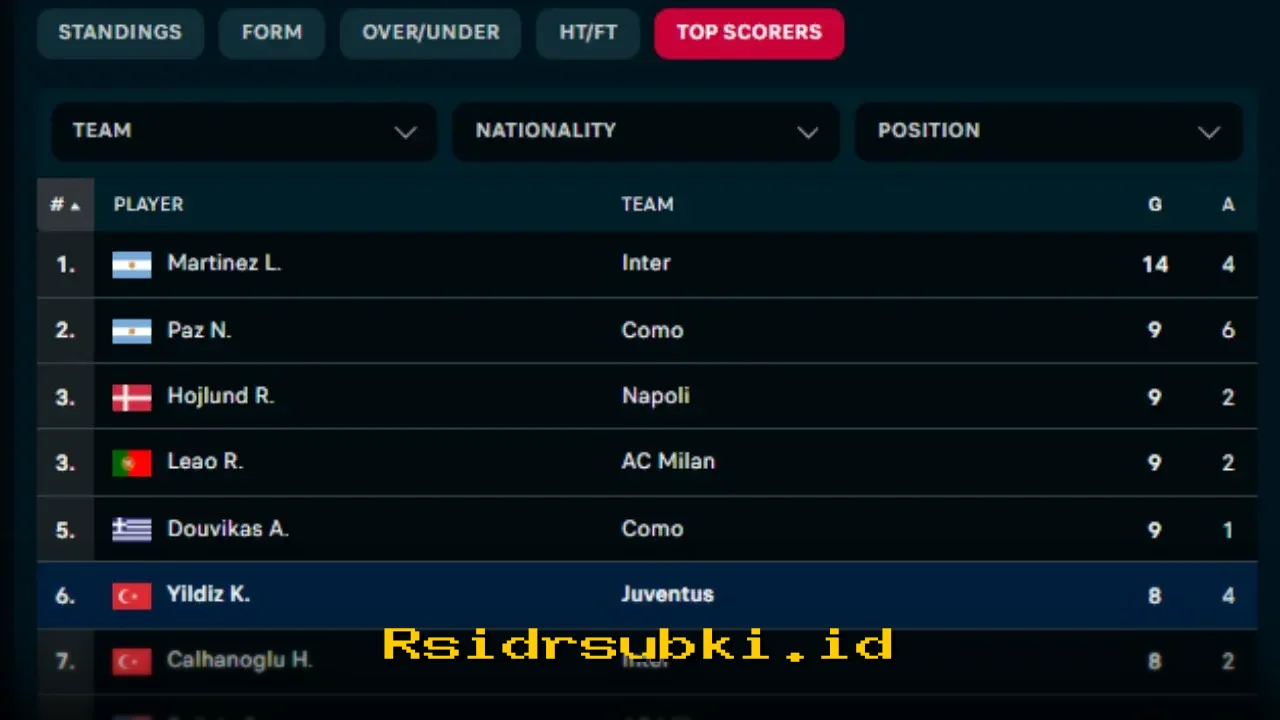 Lautaro Martinez Memimpin Daftar Top Skor Serie A, Kenan Yildiz Geser Posisi Persaingan!